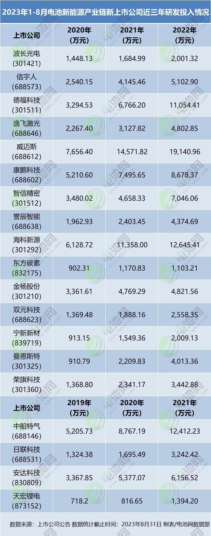 82家电池新能源产业链企业更新IPO动态:25家成功上市 82家电池新能源产业链企业更新IPO动态:25家成功上市