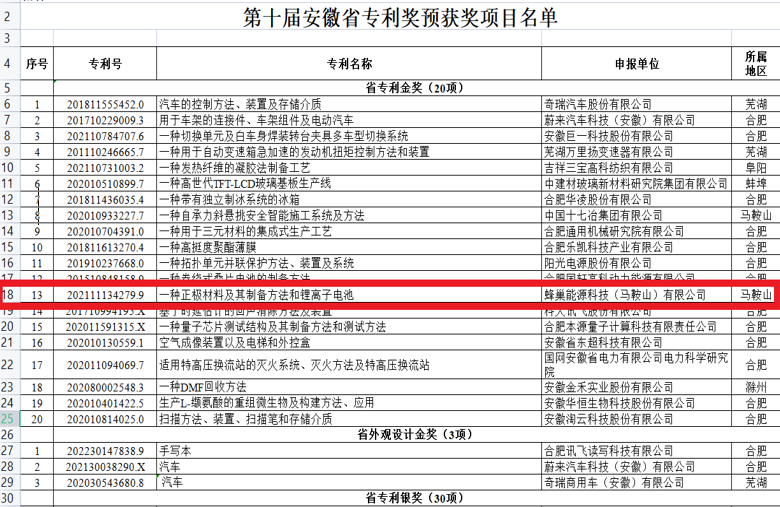 蜂巢能源有效专利达4283项 自主研发正极材料获安徽省专利金奖 蜂巢能源有效专利达4283项 自主研发正极材料获安徽省专利金奖