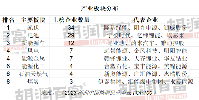 宁德时代/比亚迪/理想拿下前三!中国能源民企100强出炉 宁德时代/比亚迪/理想拿下前三!中国能源民企100强出炉