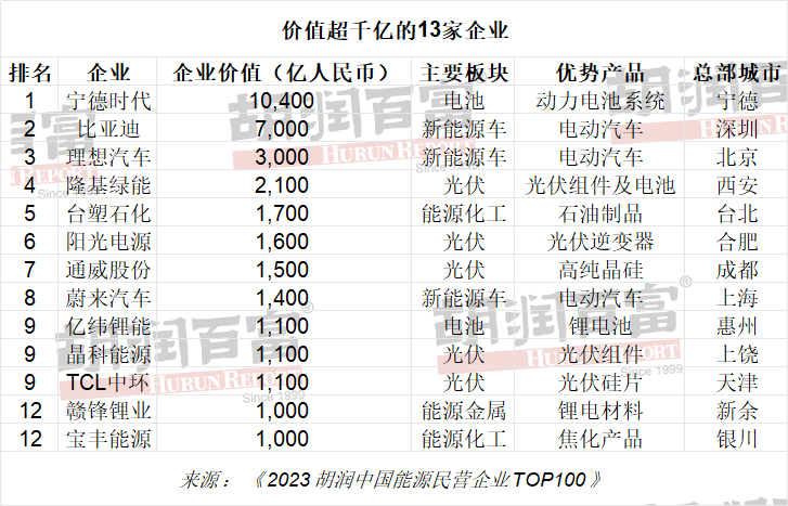 宁德时代/比亚迪/理想拿下前三!中国能源民企100强出炉 宁德时代/比亚迪/理想拿下前三!中国能源民企100强出炉