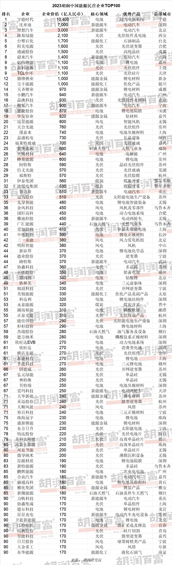 宁德时代/比亚迪/理想拿下前三!中国能源民企100强出炉 宁德时代/比亚迪/理想拿下前三!中国能源民企100强出炉