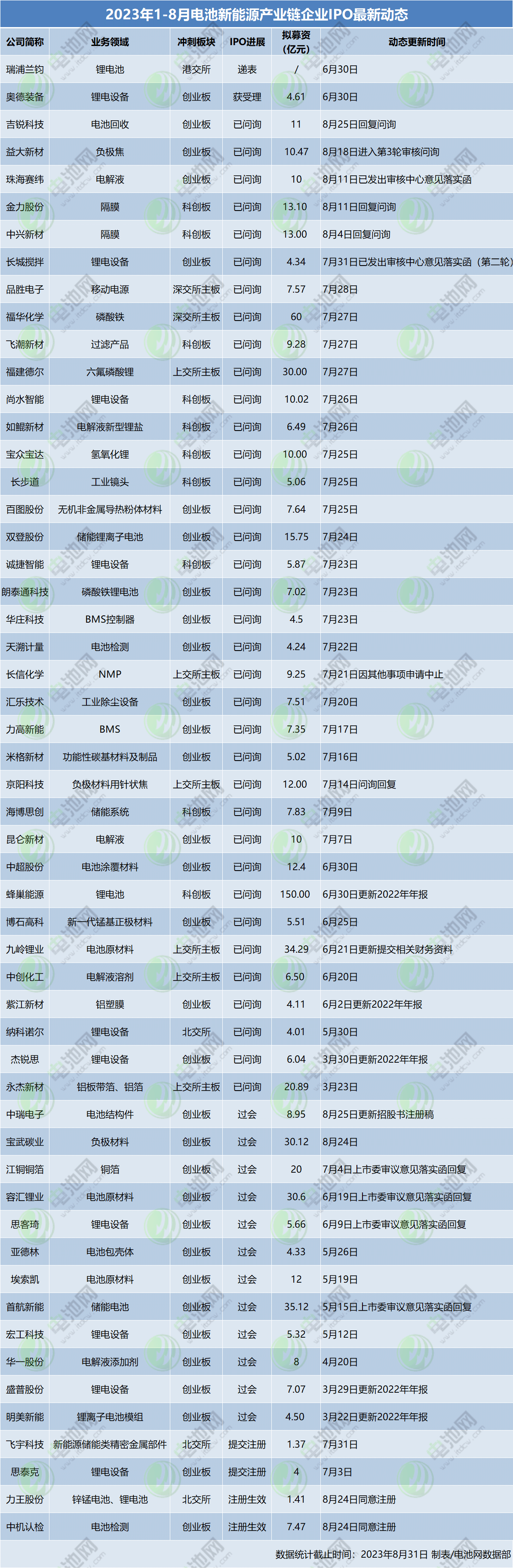 惠强新材8月隔膜产销均破亿㎡！涂覆隔膜市场或进一步向龙头企业靠拢