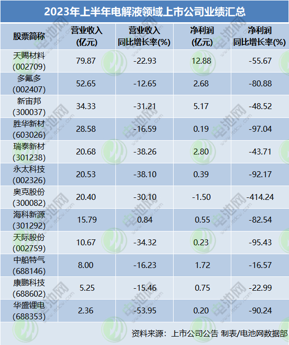 下周这家电解液企业创业板IPO将上会!拟募资10亿加码主业 下周这家电解液企业创业板IPO将上会!拟募资10亿加码主业