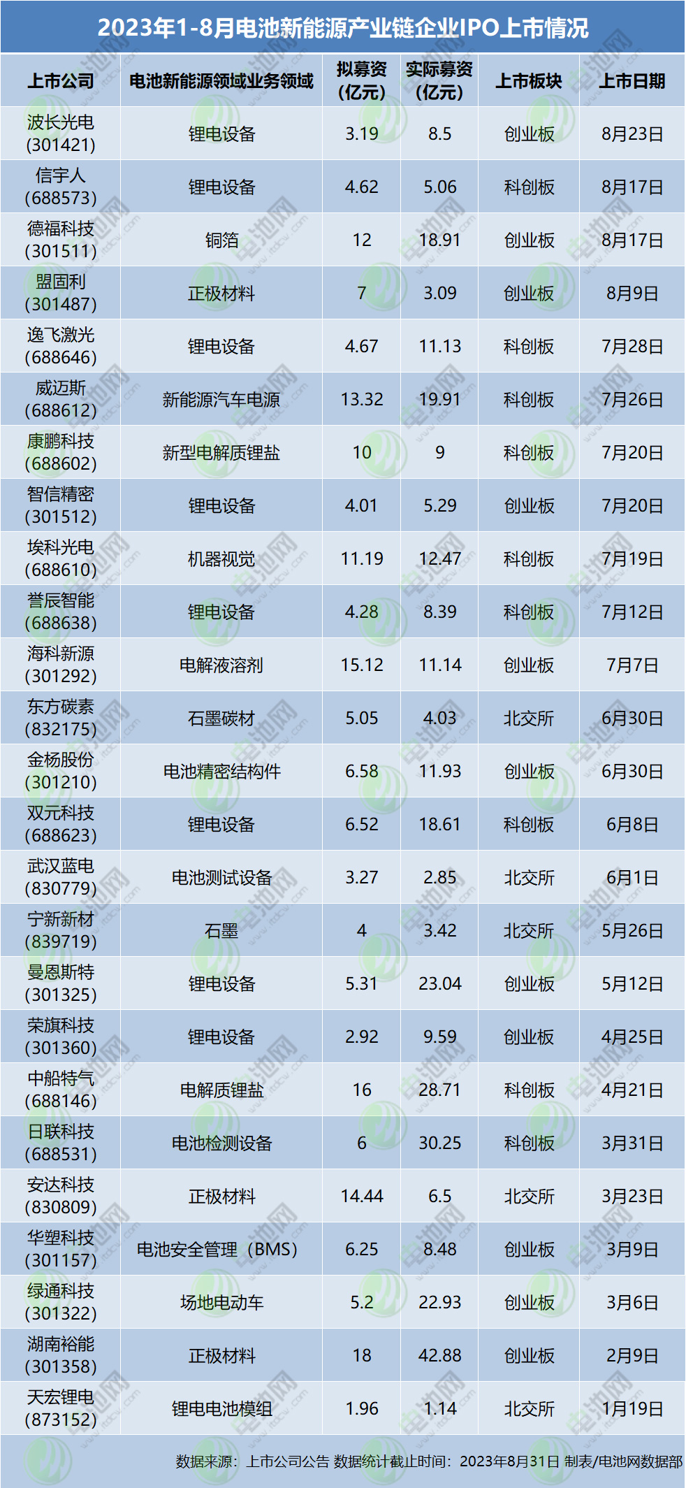 亿纬锂能/国轩高科发力海外电池工厂建设!又有两宗锂矿探矿权将挂牌出让 亿纬锂能/国轩高科发力海外电池工厂建设!又有两宗锂矿探矿权将挂牌出让