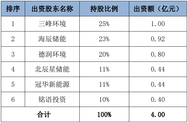 注册资本4亿元!海辰储能与三峰环境等成立合资公司 注册资本4亿元!海辰储能与三峰环境等成立合资公司