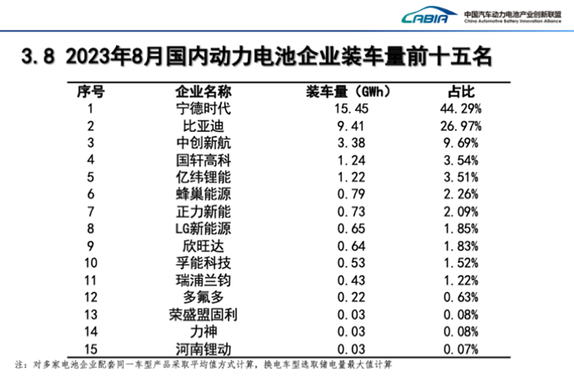 蜂巢能源加速上车PHEV车型 8月动力电池装车环比涨幅行业最高 蜂巢能源加速上车PHEV车型 8月动力电池装车环比涨幅行业最高