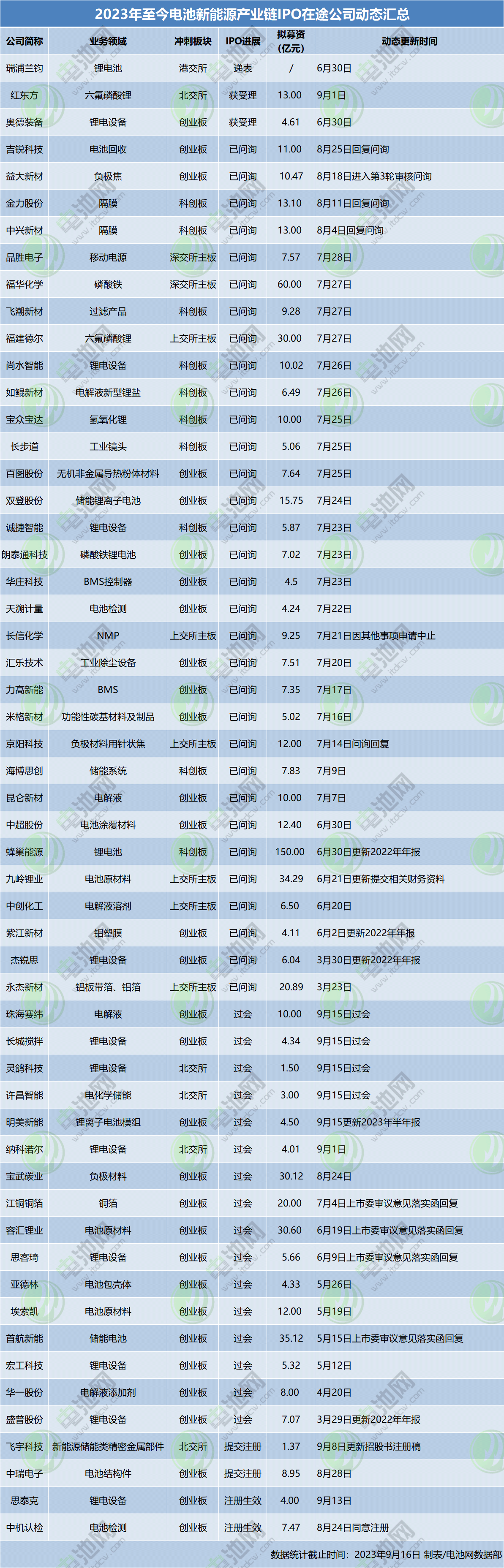 IPO“关闸”?不存在!4家电池新能源产业链企业同日过会 IPO“关闸”?不存在!4家电池新能源产业链企业同日过会