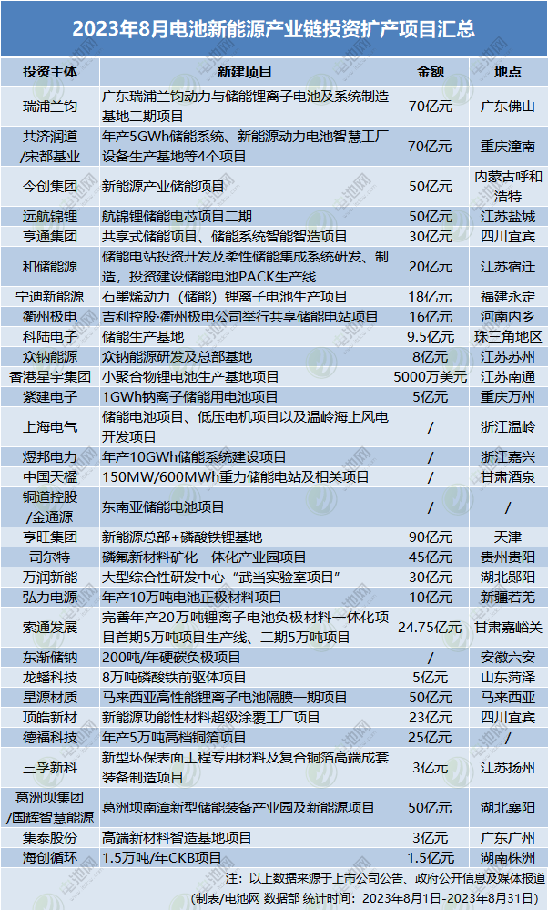 中伟股份/国轩高科发力海外产能建设!4大百亿级电池产业链项目开工 中伟股份/国轩高科发力海外产能建设!4大百亿级电池产业链项目开工