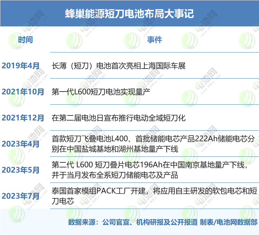 探秘蜂巢能源首个飞叠短刀基地 杨红新:电池行业内卷是必然 探秘蜂巢能源首个飞叠短刀基地 杨红新:电池行业内卷是必然