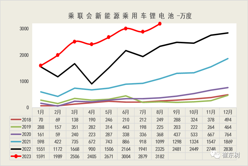 锂电池市场分析:动力电池装车占比下降!储能需求暴增 锂电池市场分析:动力电池装车占比下降!储能需求暴增