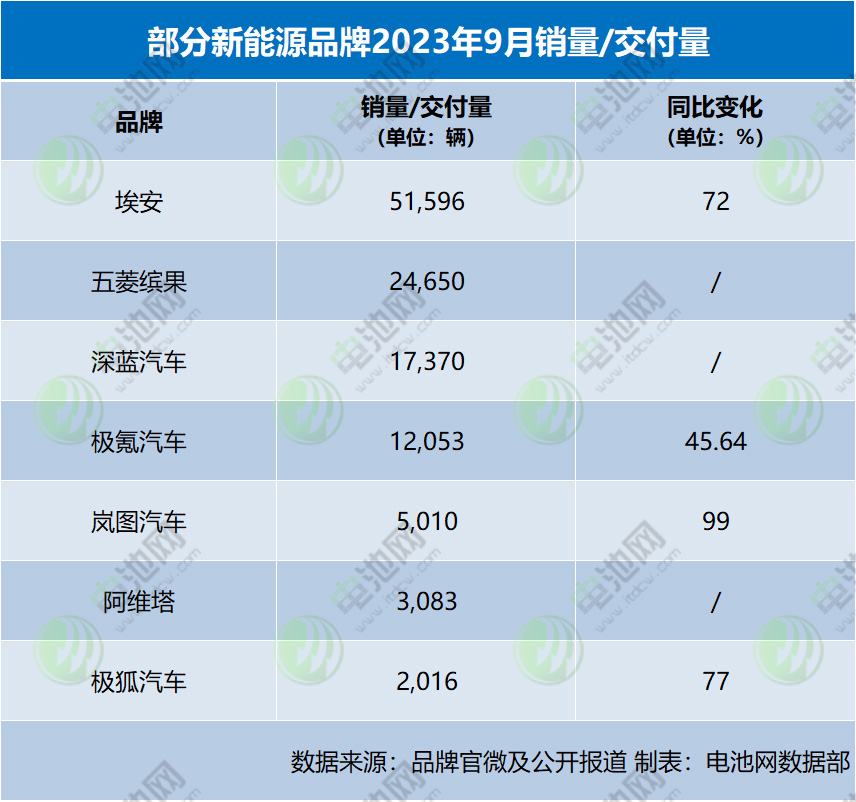 9月新能源车销量/交付/订单汇总:“金九银十”消费季来了吗? 9月新能源车销量/交付/订单汇总:“金九银十”消费季来了吗?
