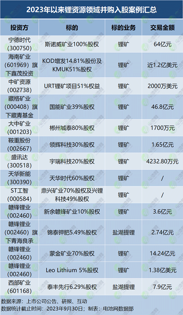 锂价下探，囤矿依旧！19家上市公司锂资源布局跟踪