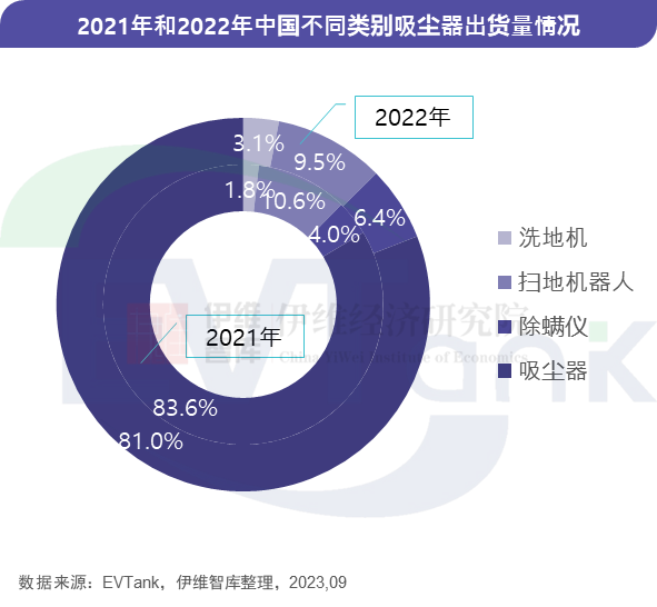 无线吸尘器市场“锂电化”趋势确立 2022年渗透率超95% 无线吸尘器市场“锂电化”趋势确立 2022年渗透率超95%
