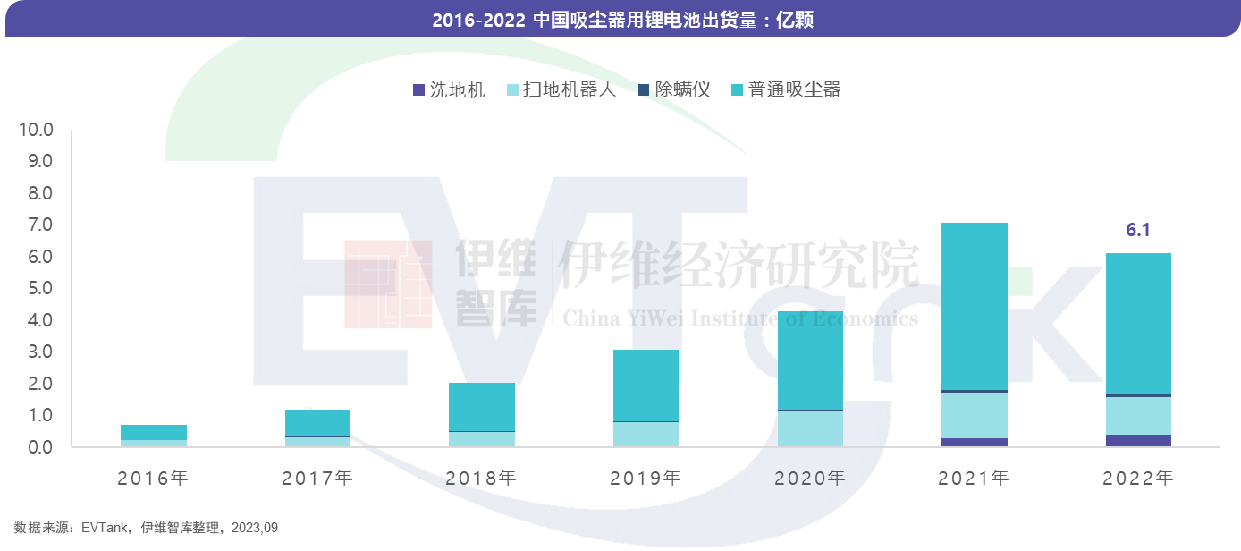 无线吸尘器市场“锂电化”趋势确立 2022年渗透率超95% 无线吸尘器市场“锂电化”趋势确立 2022年渗透率超95%