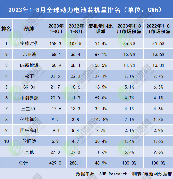 动力电池装车量数据出炉:前8月全球约429GWh 前9月我国近256GWh 动力电池装车量数据出炉:前8月全球约429GWh 前9月我国近256GWh
