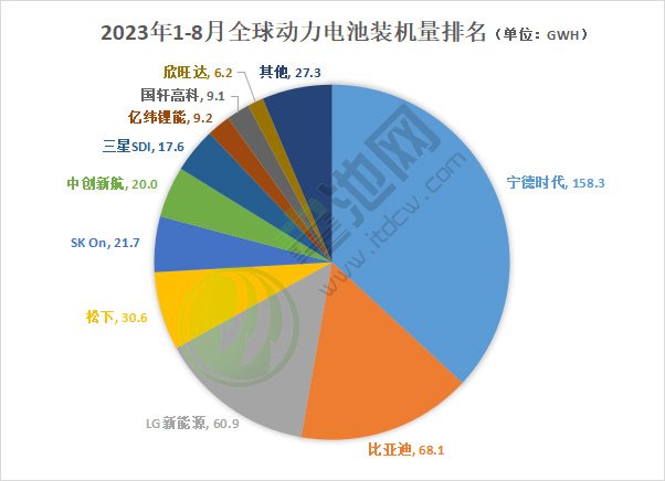 动力电池装车量数据出炉:前8月全球约429GWh 前9月我国近256GWh 动力电池装车量数据出炉:前8月全球约429GWh 前9月我国近256GWh