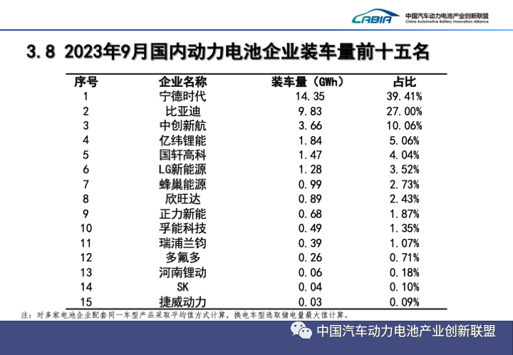动力电池装车量数据出炉:前8月全球约429GWh 前9月我国近256GWh 动力电池装车量数据出炉:前8月全球约429GWh 前9月我国近256GWh