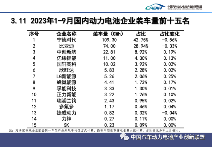 动力电池装车量数据出炉:前8月全球约429GWh 前9月我国近256GWh 动力电池装车量数据出炉:前8月全球约429GWh 前9月我国近256GWh