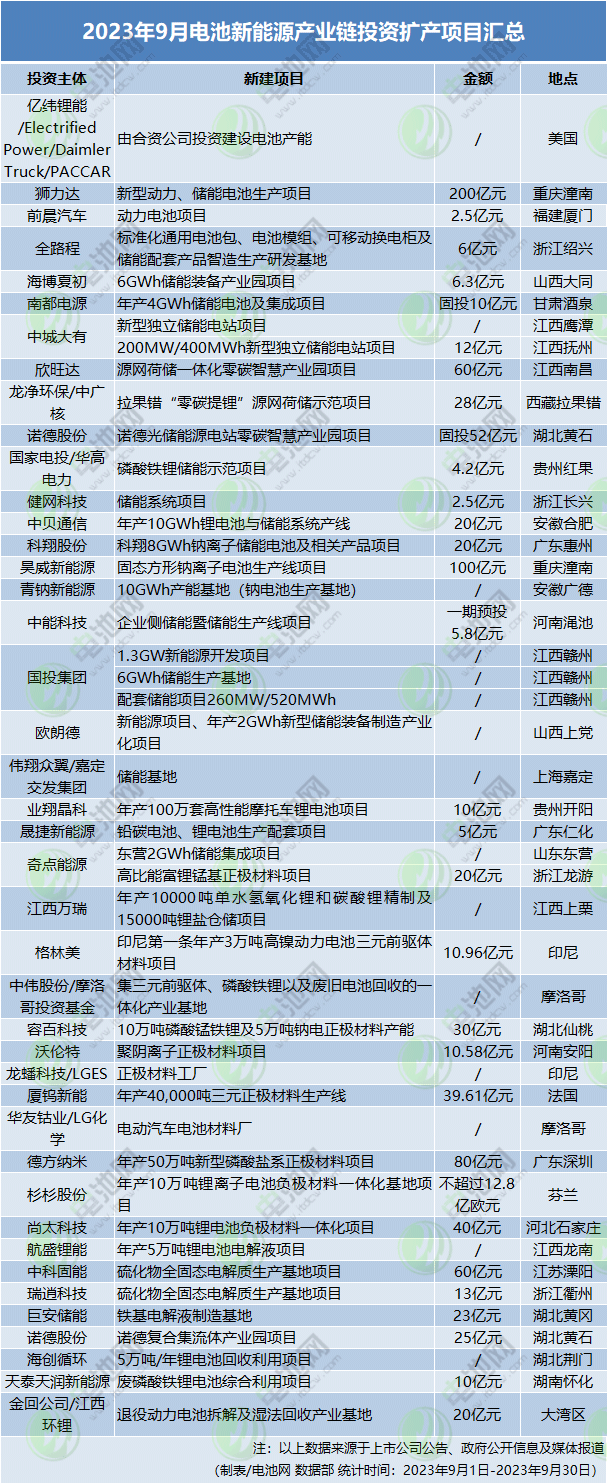 超1024亿元!46个项目!9月电池新能源投资扩产项目大盘点 超1024亿元!46个项目!9月电池新能源投资扩产项目大盘点