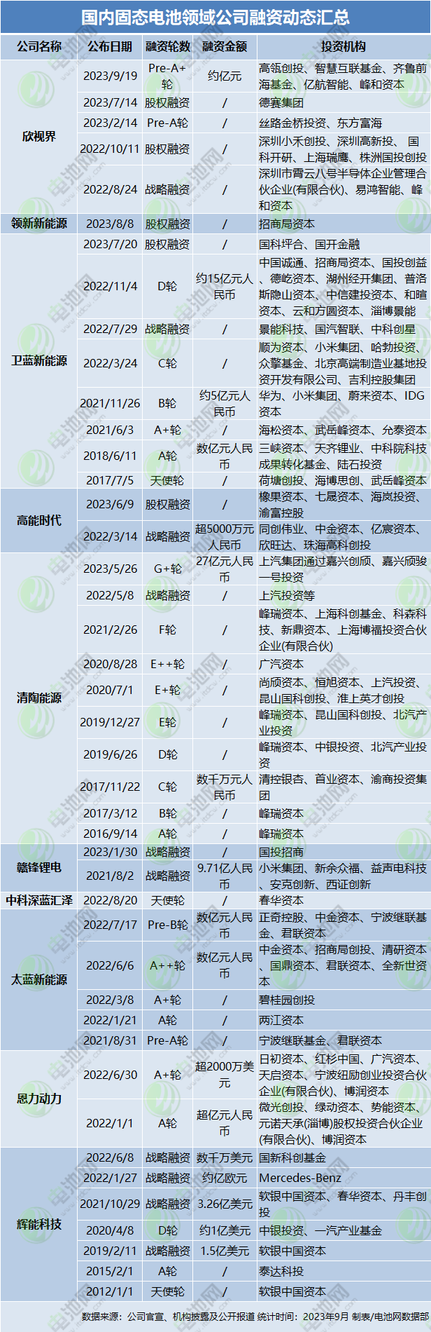 超1024亿元!46个项目!9月电池新能源投资扩产项目大盘点 超1024亿元!46个项目!9月电池新能源投资扩产项目大盘点