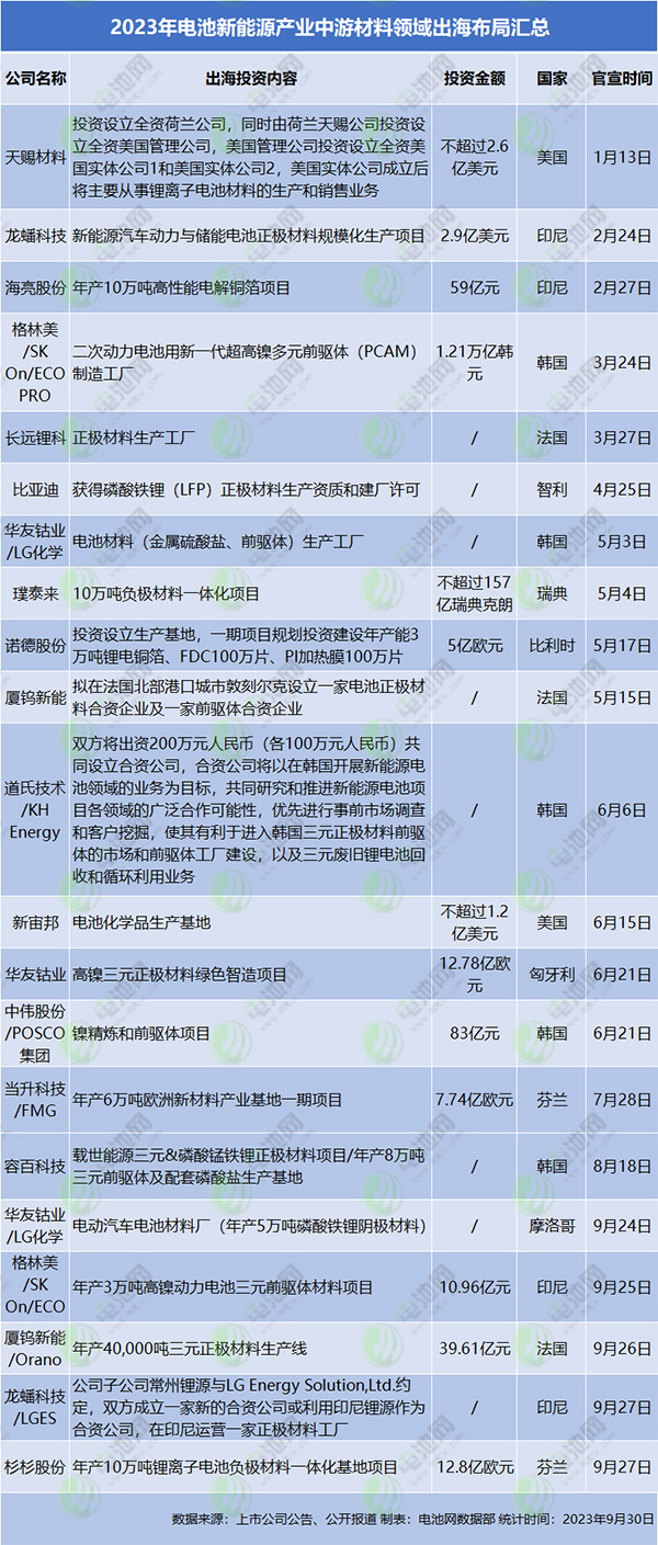 超1024亿元!46个项目!9月电池新能源投资扩产项目大盘点 超1024亿元!46个项目!9月电池新能源投资扩产项目大盘点