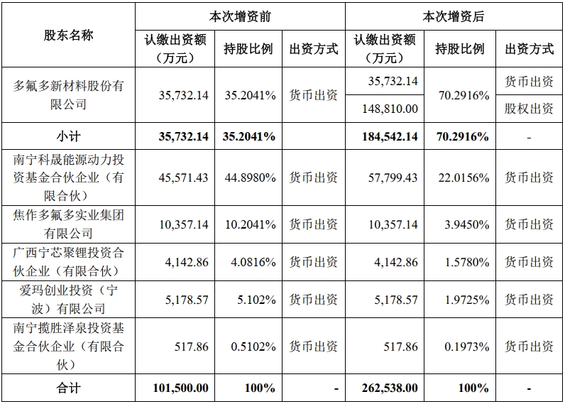 逾17亿!多氟多以持有多氟多新能源股权作价增资广西宁福 逾17亿!多氟多以持有多氟多新能源股权作价增资广西宁福
