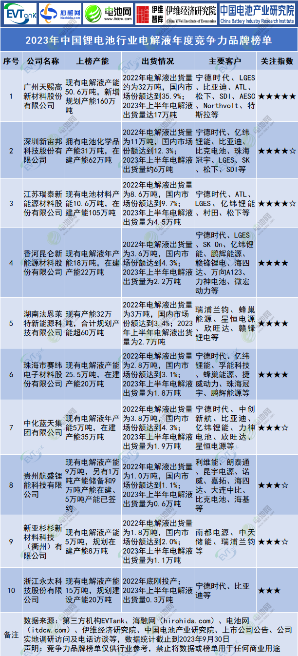 2023年中国锂电池行业电解液年度竞争力品牌榜单 2023年中国锂电池行业电解液年度竞争力品牌榜单