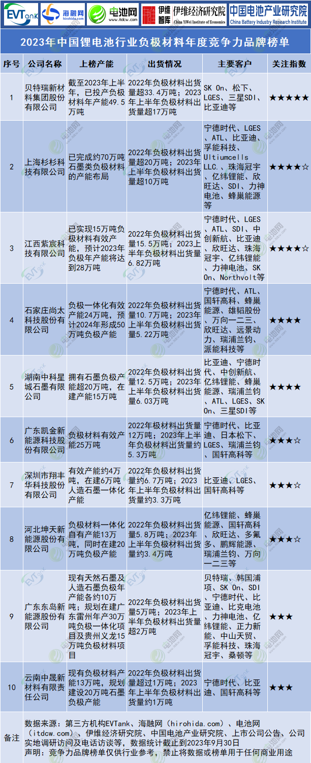 2023年中国锂电池行业负极材料年度竞争力品牌榜单 2023年中国锂电池行业负极材料年度竞争力品牌榜单