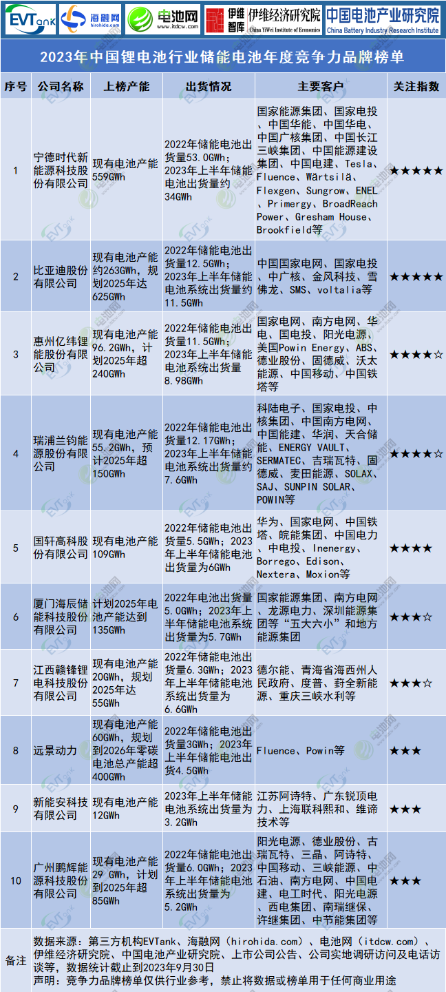 2023年中国锂电池行业储能电池年度竞争力品牌榜单 2023年中国锂电池行业储能电池年度竞争力品牌榜单