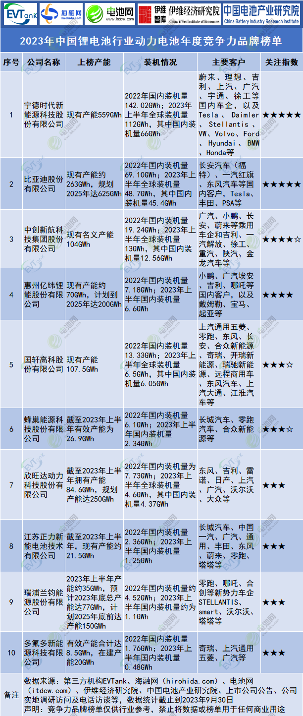 2023年中国锂电池行业动力电池年度竞争力品牌榜单 2023年中国锂电池行业动力电池年度竞争力品牌榜单