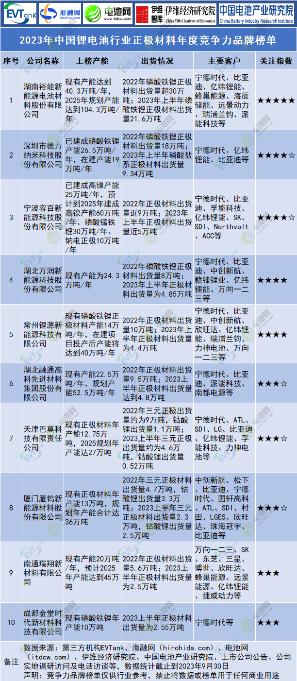 年产15万吨正极材料项目落地浙江台州!多家上市公司相继披露三季度业绩 年产15万吨正极材料项目落地浙江台州!多家上市公司相继披露三季度业绩