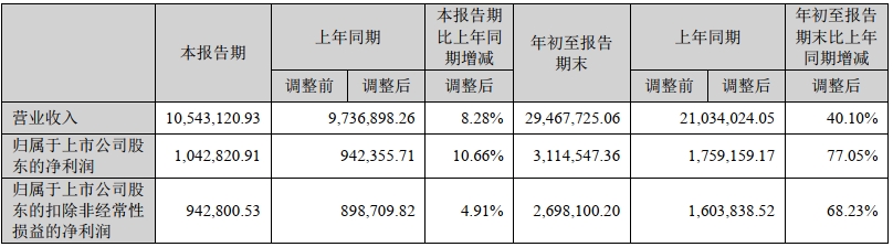 比亚迪三季度净利润104.13亿元 同比增长82.16%