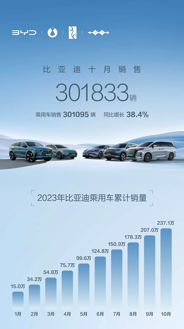 比亚迪10月销量首破30万辆 动力及储能电池装机约15.3GWh 比亚迪10月销量首破30万辆 动力及储能电池装机约15.3GWh