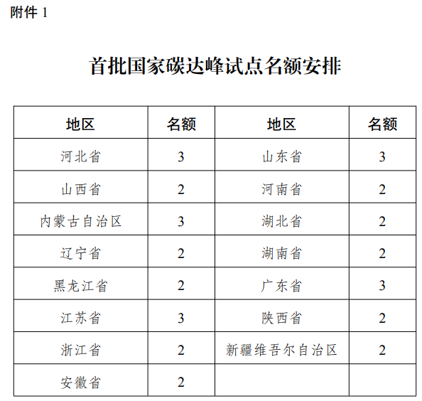 发改委:我国拟选择100个城市和园区开展碳达峰试点 发改委:我国拟选择100个城市和园区开展碳达峰试点