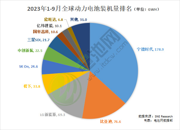 近486GWh!1-9月全球动力电池装车量TOP10出炉 近486GWh!1-9月全球动力电池装车量TOP10出炉
