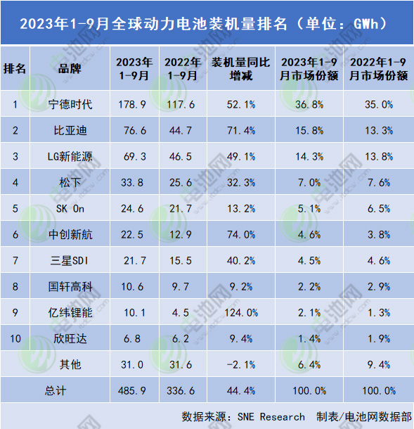 近486GWh!1-9月全球动力电池装车量TOP10出炉 近486GWh!1-9月全球动力电池装车量TOP10出炉