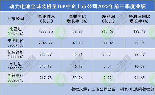 近486GWh!1-9月全球动力电池装车量TOP10出炉 近486GWh!1-9月全球动力电池装车量TOP10出炉