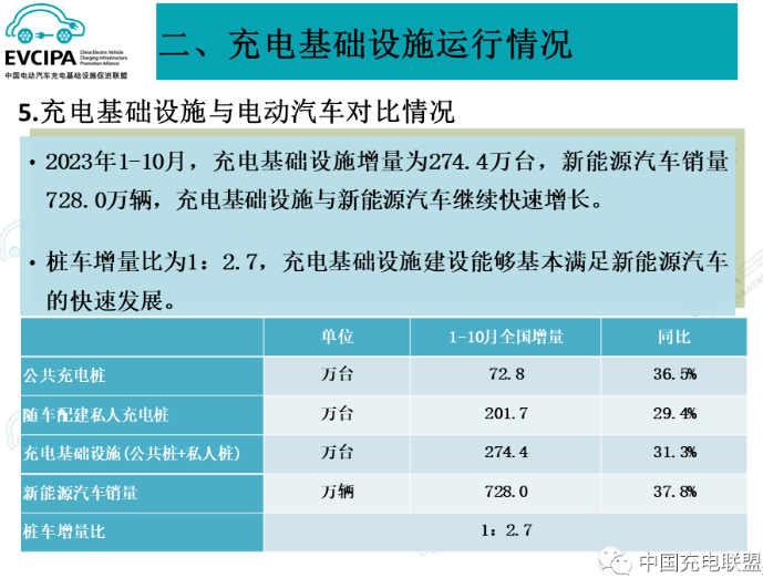 1-10月我国充电基础设施增量超274.4万台 换电站保有量3220座 1-10月我国充电基础设施增量超274.4万台 换电站保有量3220座