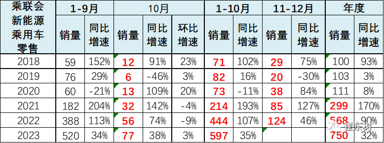 10月高端及入门级新能源车表现走强 分价段主力车型销量分析