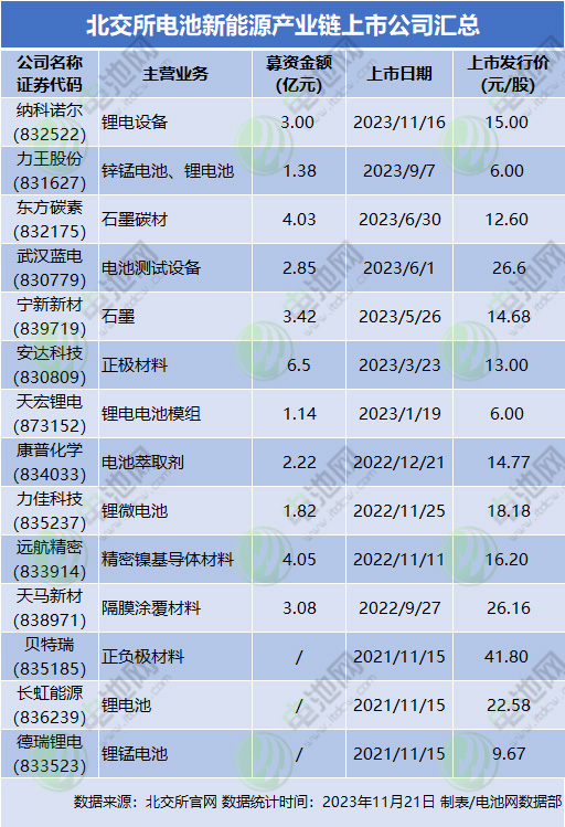 北交所锂电股扩充至14家!还有多家后备军IPO在途 北交所锂电股扩充至14家!还有多家后备军IPO在途