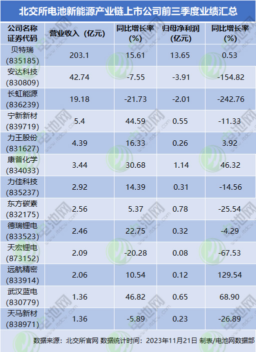北交所锂电股扩充至14家!还有多家后备军IPO在途 北交所锂电股扩充至14家!还有多家后备军IPO在途