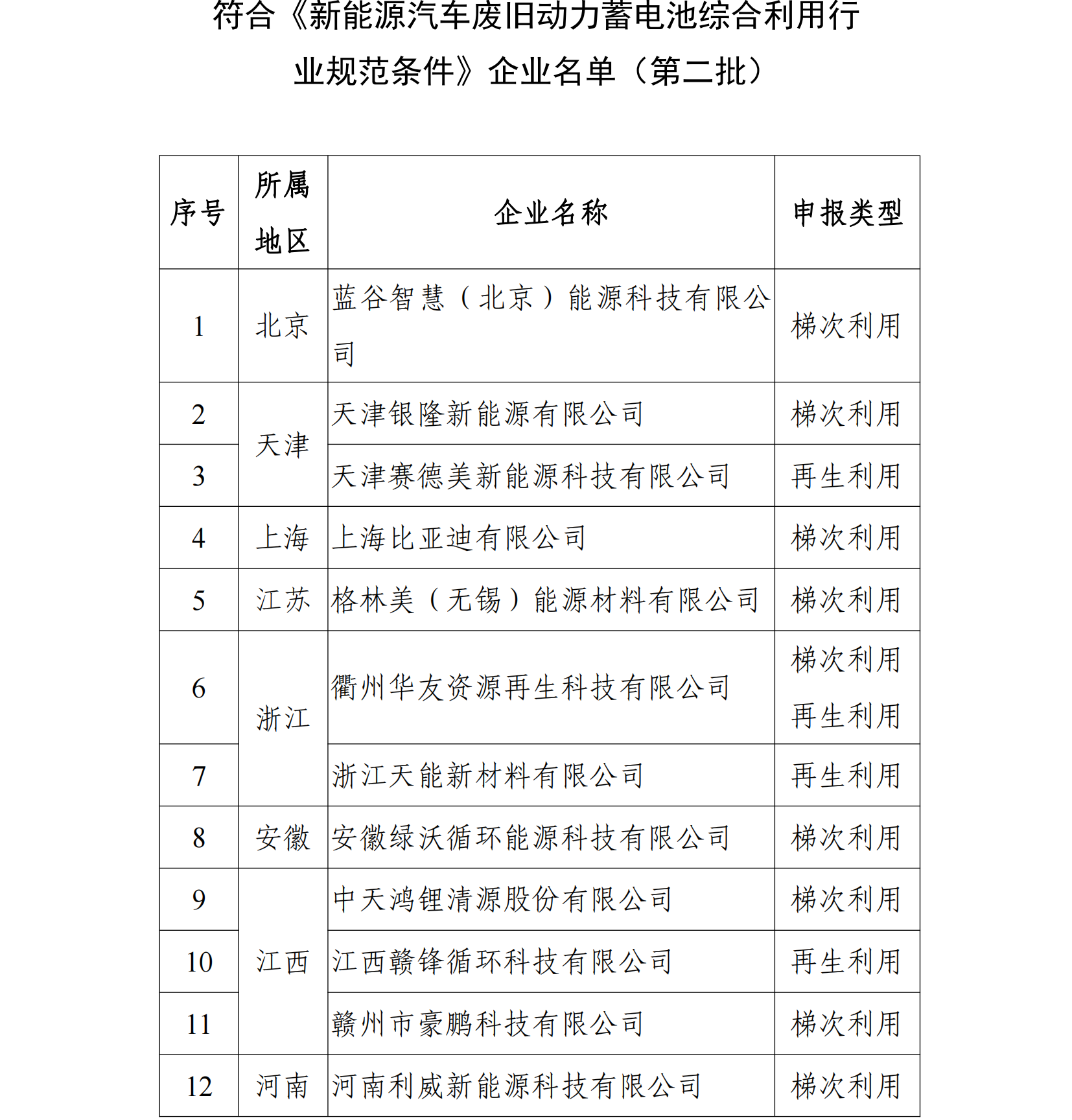 电池回收正规军名单再扩容:68家入围!瑞浦兰钧/多氟多等在列! 电池回收正规军名单再扩容:68家入围!瑞浦兰钧/多氟多等在列!
