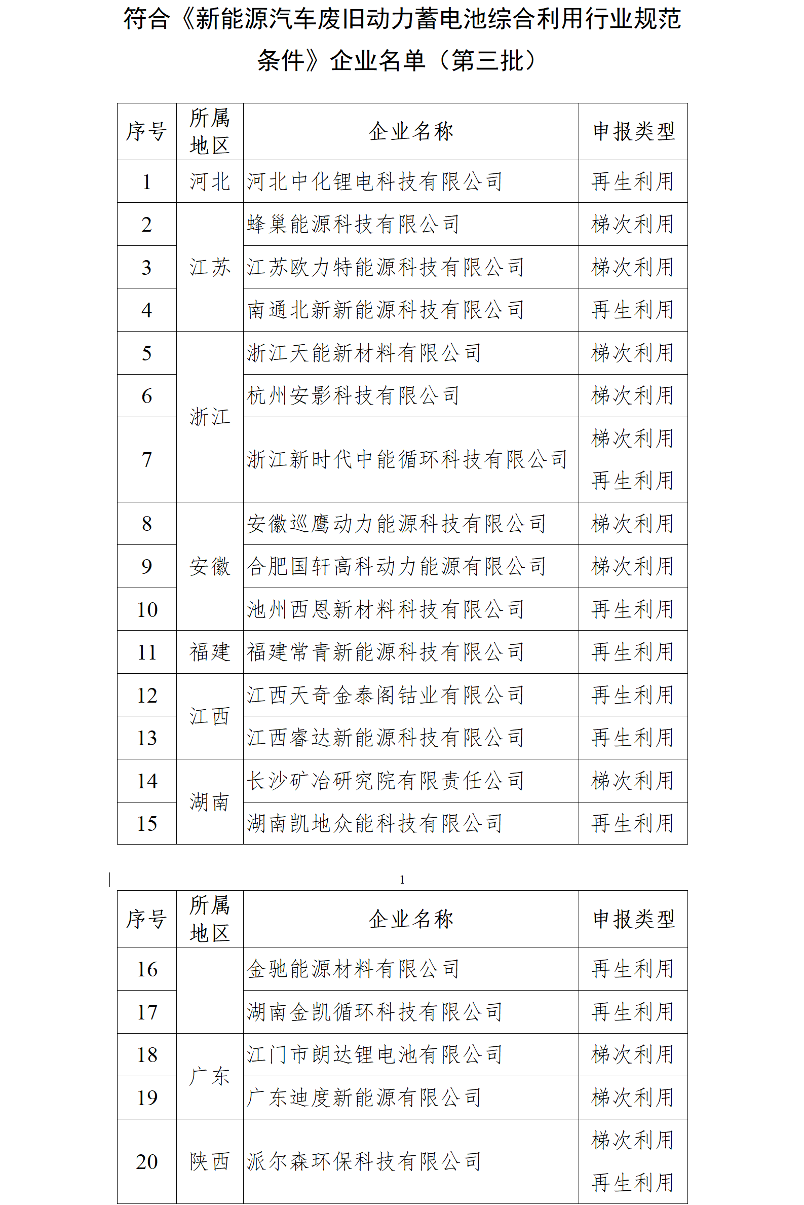 电池回收正规军名单再扩容:68家入围!瑞浦兰钧/多氟多等在列! 电池回收正规军名单再扩容:68家入围!瑞浦兰钧/多氟多等在列!