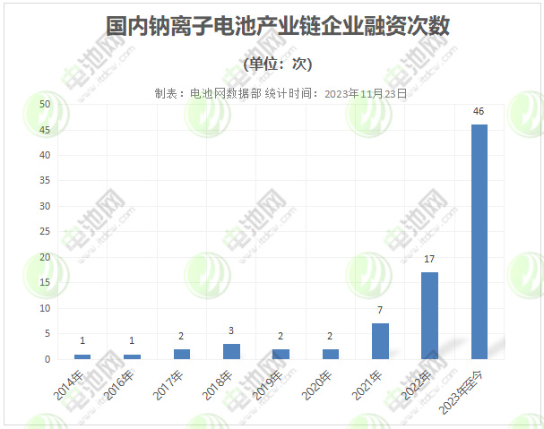 逾80次融资!年内投资超千亿!百亿级项目点燃钠电池赛道投资热 逾80次融资!年内投资超千亿!百亿级项目点燃钠电池赛道投资热