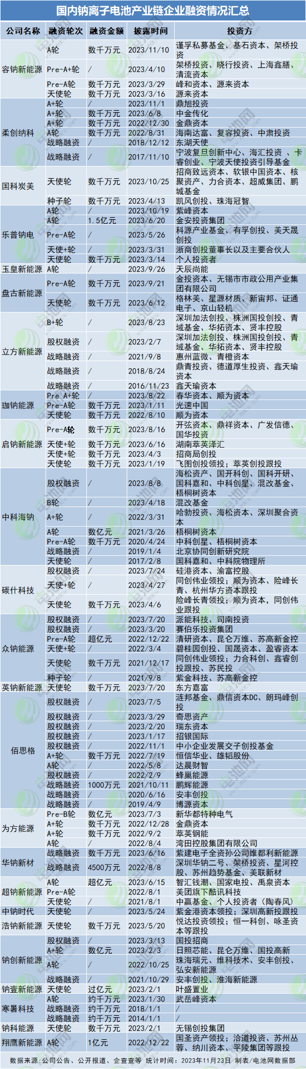 逾80次融资!年内投资超千亿!百亿级项目点燃钠电池赛道投资热 逾80次融资!年内投资超千亿!百亿级项目点燃钠电池赛道投资热