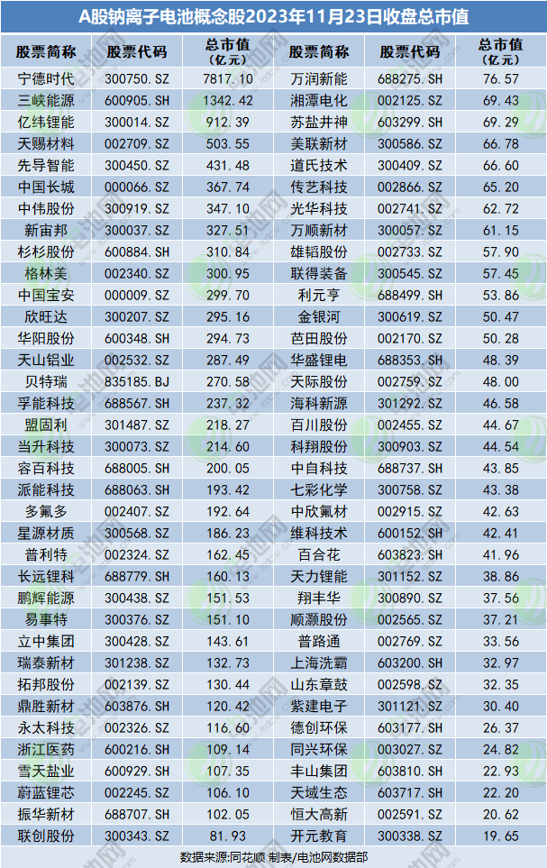 逾80次融资!年内投资超千亿!百亿级项目点燃钠电池赛道投资热 逾80次融资!年内投资超千亿!百亿级项目点燃钠电池赛道投资热
