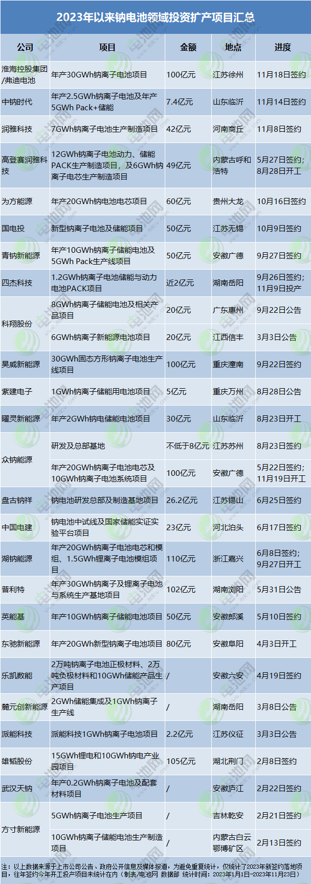 逾80次融资!年内投资超千亿!百亿级项目点燃钠电池赛道投资热 逾80次融资!年内投资超千亿!百亿级项目点燃钠电池赛道投资热
