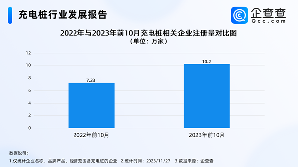 我国现存充电桩相关企业超36万家!年内注册量突破11万家 我国现存充电桩相关企业超36万家!年内注册量突破11万家