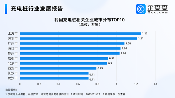 我国现存充电桩相关企业超36万家!年内注册量突破11万家 我国现存充电桩相关企业超36万家!年内注册量突破11万家
