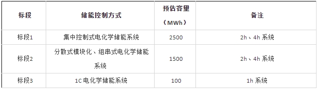 合计4.1GWh!中国华能集团储能系统集采中标结果公示 合计4.1GWh!中国华能集团储能系统集采中标结果公示